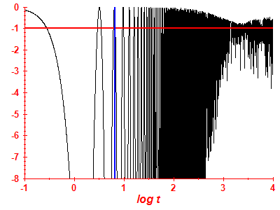 Survival probability log